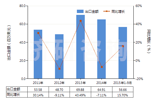 2011-2015年9月中國混凝土泵(HS84134000)出口總額及增速統(tǒng)計